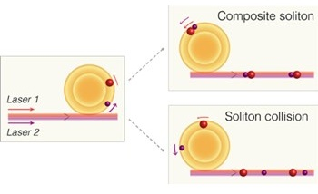 New Method to Generate Soliton Collisions in Microresonators