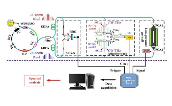Novel Single-Laser, Terahertz Dual-Comb Spectroscopy Offers High Resolution