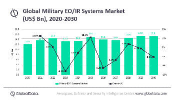 Battlespace Reconnaissance and Information Superiority Major Drivers for Global Military Eo/ir Systems Market, Says Globaldata