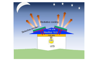 Low-Cost Radiative Cooling System can Produce Energy at Nighttime