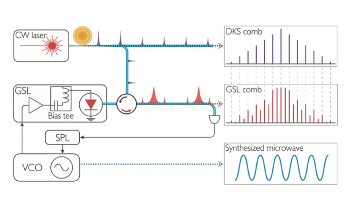 New Method to Produce Variable Low-Noise Microwaves with Single Optical Microresonator