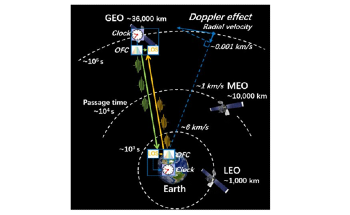 Scientists Achieve More Stable, High-Precision Time-Frequency Comparison