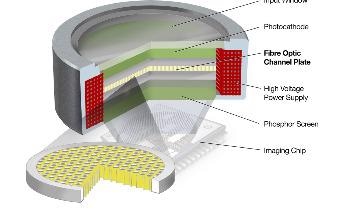 Highly Efficient Fibre Optic Channel Plates