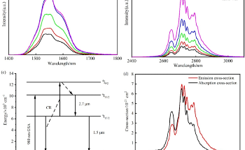 Study Unravels Spectroscopic Properties of Fluoroindate Glasses Doped with Erbium