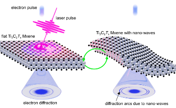 Femtosecond Laser Light Pulses Create Switchable Nano-Waves in MXenes