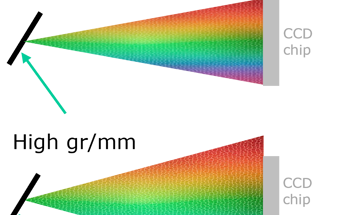 Diffraction Grating Selection for Raman Spectroscopy