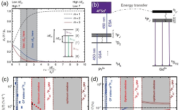 Researchers Design Broad-Range Luminescent Boltzmann Thermometer