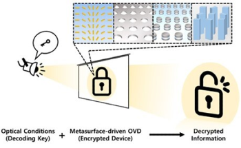 Study Illustrates Metasurface-Driven Optically Variable Devices for Anti-Counterfeiting
