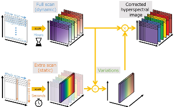 Researchers Create New Technique to Account for Changes in Illumination over Scan