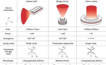CAS Researchers Discover Topological-Cavity Surface-Emitting Laser
