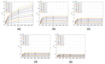 Study Investigates the Effects of Turbulence on the Resulting Distortions in a Propagating Light Beam