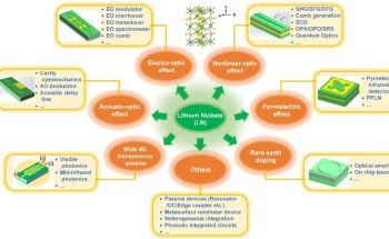 Scientists Monitor Development of High-Performance Integrated LN-Based Photonic Devices