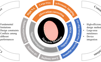 Why are Metalens Important in the Miniaturization of Devices?