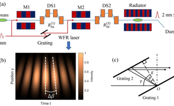 Generation of X-Ray Pulses with Various Methods