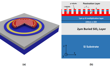 The Future of High-Sensitivity, Low-Noise Optical Communication Devices