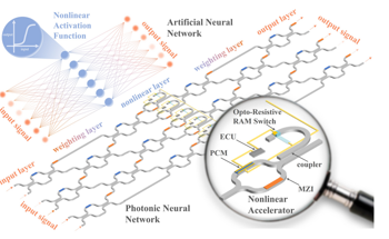 Enhancing AI Performance With In-Situ Photonic Accelerator