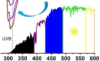 Novel Approach for the Production of Extremely Energetic UV Light