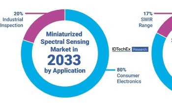 Miniaturized Spectral Sensing: Making Laboratory Capabilities Affordable