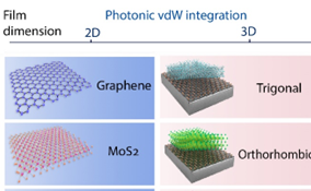 Advances on Van Der Waals Integration Permits Novel Hetero-Integrated Photonics
