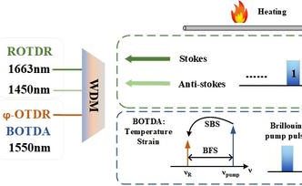 Simplified Hybrid DFOS System for Simultaneous Measurement of Multi-Parameters