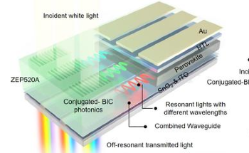 Solution-Processable Semiconductors Facilitate Platform for Integrated Spectrometers