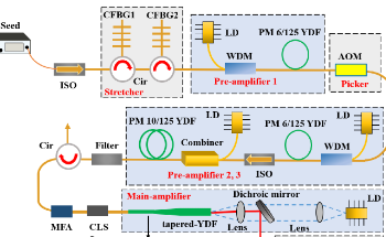 New Option for Producing High-Power Ultrafast Lasers with Superior Beam Quality
