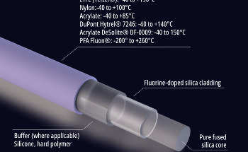 Armadillo SIA introduces Highest NA Pure Silica/Silica Core Fibers
