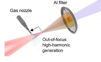 Mastering Compact Realization of All-Attosecond Pump-Probe Spectroscopy