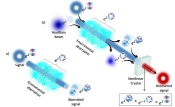 Exploring the Possibilities of Adaptive Optics at the Speed of Light