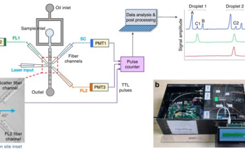 OptiDrop Platform Streamlines Analysis in Genomics and Drug Discovery