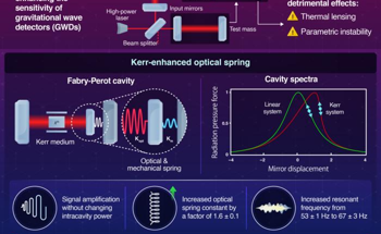 Enhanced Optical Springs for More Powerful Gravitational Wave Detection
