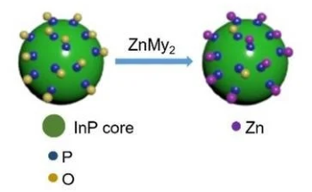 A Safe and Effective Synthesis for High-Performance Green InP-based QLEDs