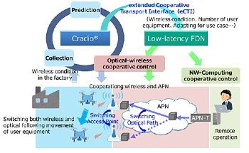 NTT Demonstrates Real-time Optical and Wireless Cooperative Control for Efficient IOWN All-Photonics Network Utilization