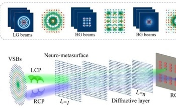Setting a New Standard in Optical Tech with Vector Beam Sorting