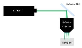 Reflective DOEs for Ultra Short Pulse Lasers