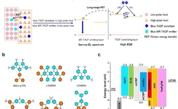 Interlayer Sensitization Improves Hyperfluorescence OLEDs