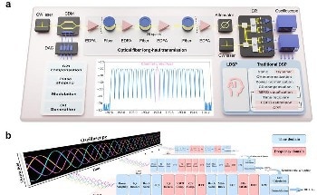 Novel Framework for Enhanced Optical Fiber Communication