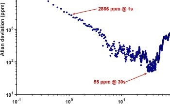 Calibration-Free TDLAS for Precise Hydrogen Gas Sensing