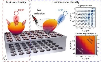 Novel Spiral Ladder Structure for Precise Light Control