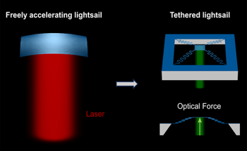 New Platform for Lightsail Membrane Characterization