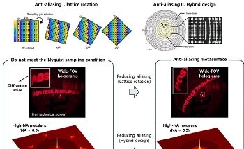 Multidimensional Sampling Theory for Flat Optics