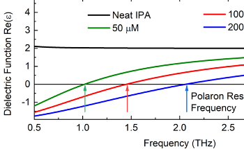 Creating ENZ Materials for Advanced Photonics