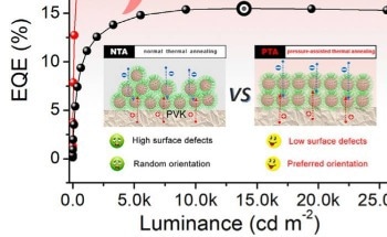 New Technique Boosts QLED Efficiency