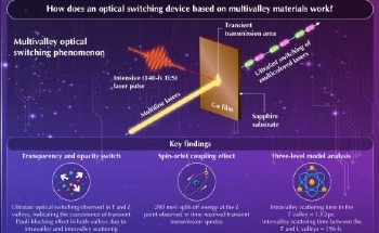 Ultrafast Multivalley Optical Switching in Germanium for High-Speed Computing and Communications