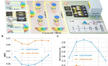 New Framework for Secure and High-Throughput Optical Communication Infrastructure