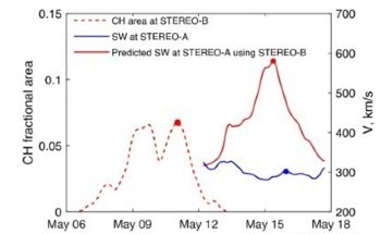 New Study Reveals How Solar Coronal Holes Spray Solar Wind Like a Sun Garden Hose