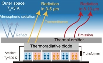 Generating Positive Photon Potential for Increased Heat Release