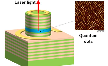 Practical Quantum Dot Surface-Emitting Laser Achieved for Fiber Optics