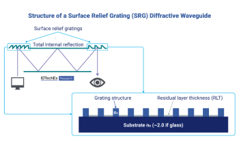 IDTechEx Outlines Developments in SRG Diffractive Waveguides for AI Glasses
