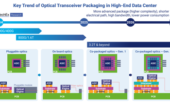 Breaking the Dimensional Barrier: From 2D to 3D Co-Packaged Optics